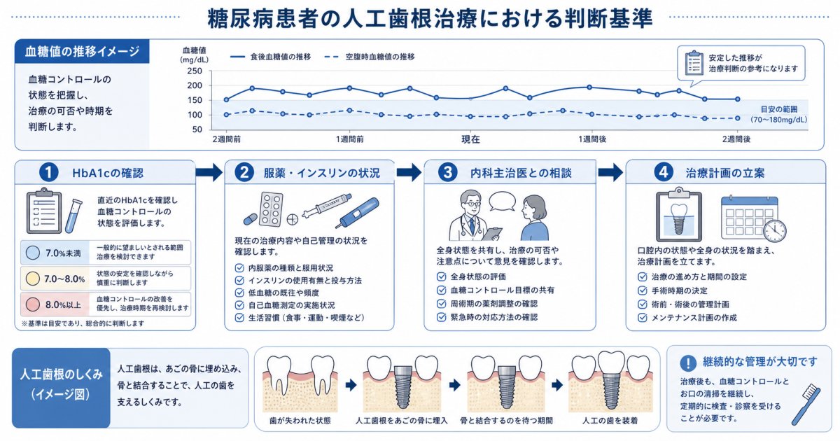糖尿病患者さんが人工歯根治療を受けられる判断基準