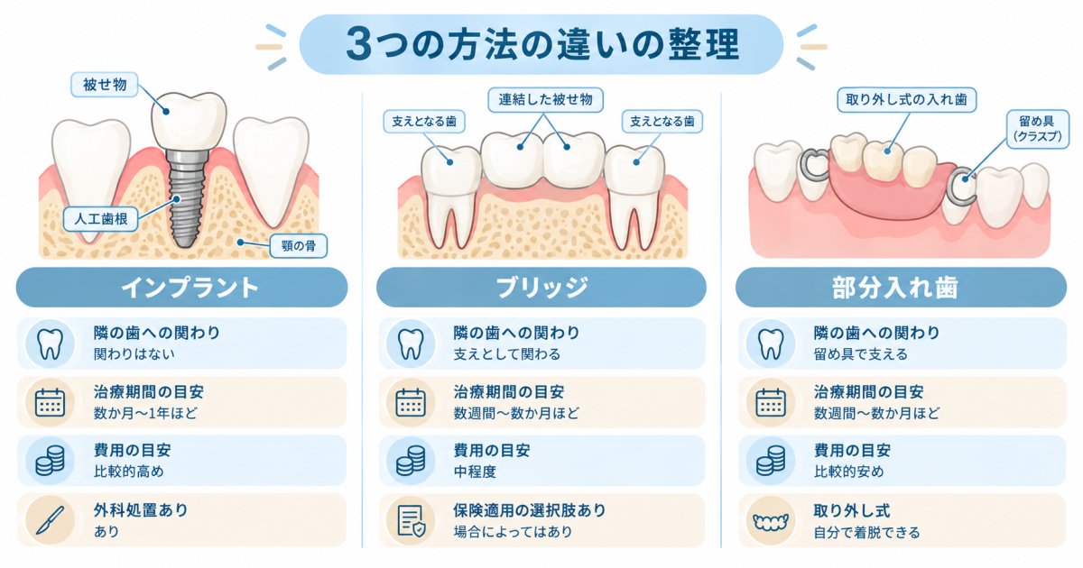 欠損を補う3つの基本治療とそれぞれの特徴
